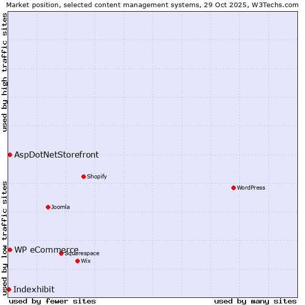 Market position of AspDotNetStorefront vs. WP eCommerce vs. Indexhibit