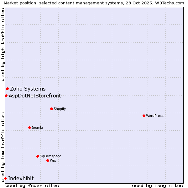 Market position of Zoho Systems vs. AspDotNetStorefront vs. Indexhibit