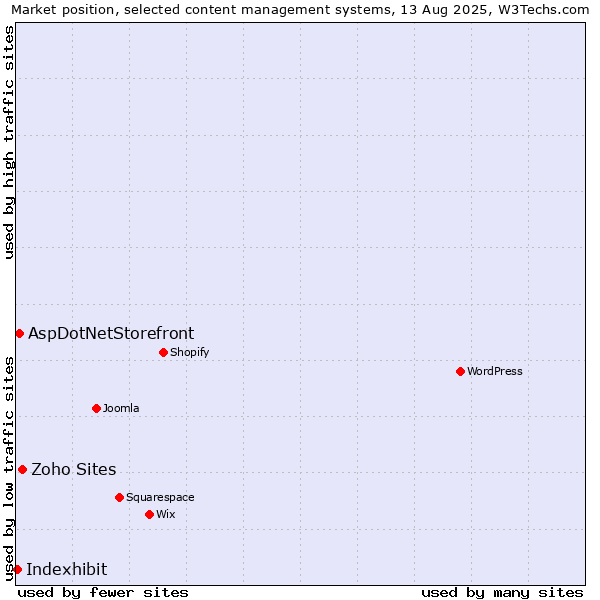 Market position of Zoho Sites vs. AspDotNetStorefront vs. Indexhibit