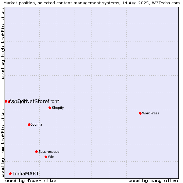 Market position of IndiaMART vs. Jekyll vs. AspDotNetStorefront