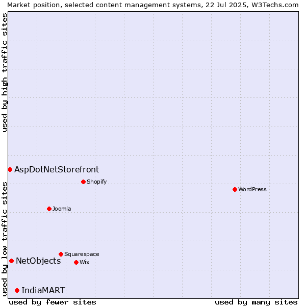 Market position of IndiaMART vs. NetObjects vs. AspDotNetStorefront