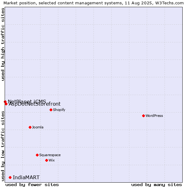 Market position of IndiaMART vs. AspDotNetStorefront vs. NetPlanet iCMS