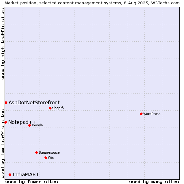 Market position of IndiaMART vs. AspDotNetStorefront vs. Notepad++