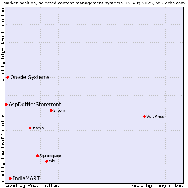 Market position of IndiaMART vs. Oracle Systems vs. AspDotNetStorefront