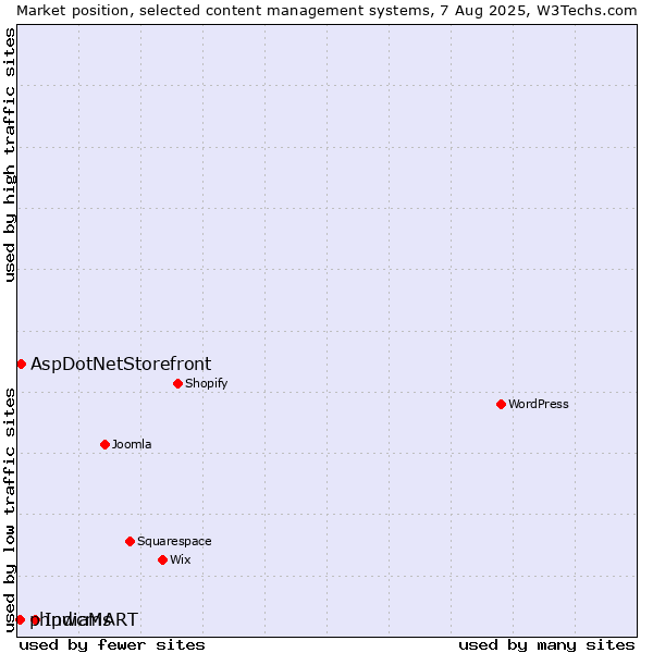 Market position of IndiaMART vs. AspDotNetStorefront vs. phpwcms