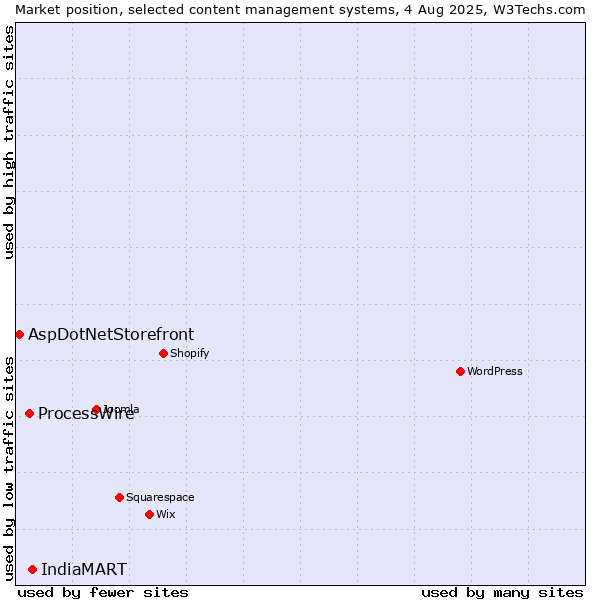 Market position of IndiaMART vs. ProcessWire vs. AspDotNetStorefront