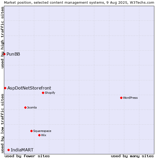 Market position of IndiaMART vs. AspDotNetStorefront vs. PunBB