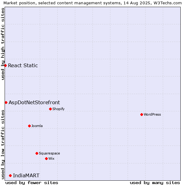 Market position of IndiaMART vs. AspDotNetStorefront vs. React Static