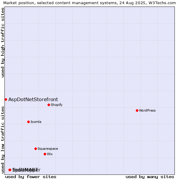 Market position of IndiaMART vs. SpotHopper vs. AspDotNetStorefront