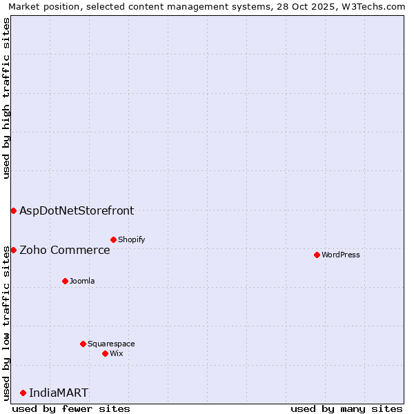 Market position of IndiaMART vs. Zoho Commerce vs. AspDotNetStorefront