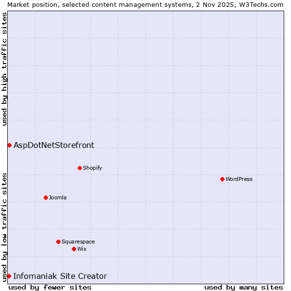 Market position of AspDotNetStorefront vs. Infomaniak Site Creator