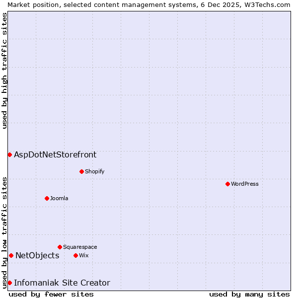 Market position of NetObjects vs. AspDotNetStorefront vs. Infomaniak Site Creator