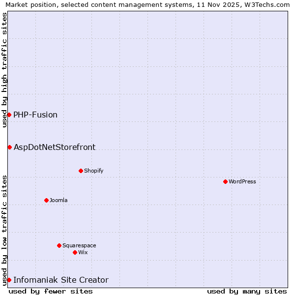Market position of AspDotNetStorefront vs. Infomaniak Site Creator vs. PHP-Fusion