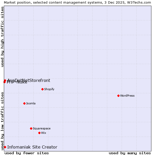 Market position of AspDotNetStorefront vs. Infomaniak Site Creator vs. PHP-Nuke