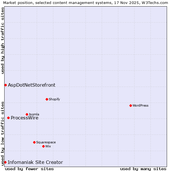 Market position of ProcessWire vs. AspDotNetStorefront vs. Infomaniak Site Creator