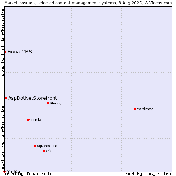 Market position of AspDotNetStorefront vs. Fiona CMS vs. Yo!Kart