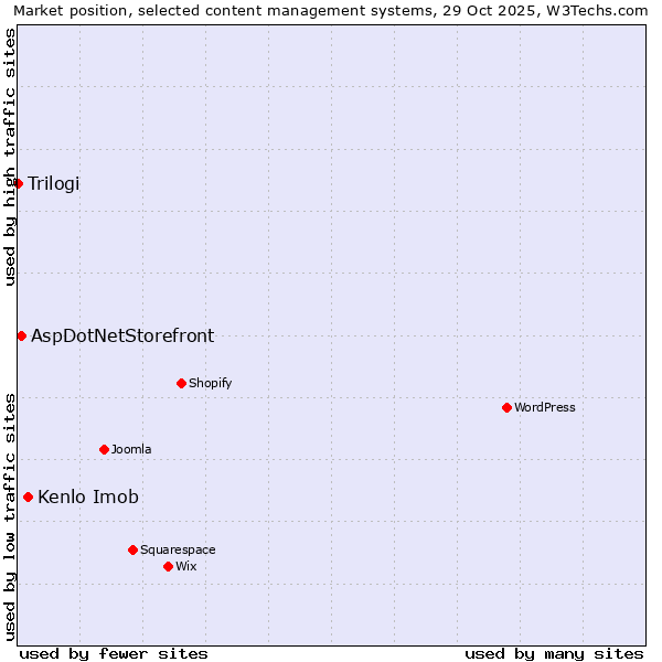 Market position of Kenlo Imob vs. AspDotNetStorefront vs. Trilogi