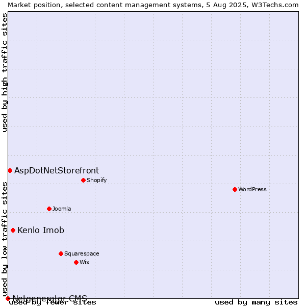 Market position of Kenlo Imob vs. AspDotNetStorefront vs. Netgenerator CMS