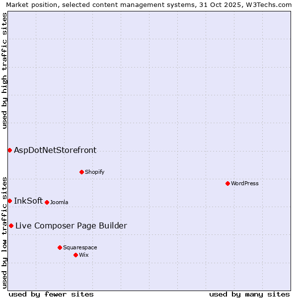 Market position of Live Composer Page Builder vs. InkSoft vs. AspDotNetStorefront