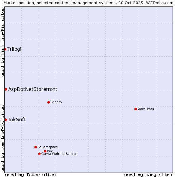 Market position of InkSoft vs. AspDotNetStorefront vs. Trilogi