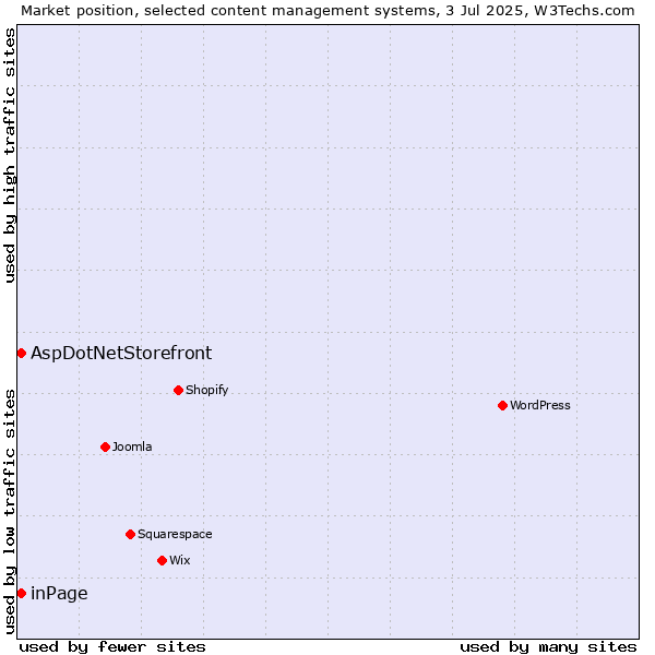 Market position of inPage vs. AspDotNetStorefront