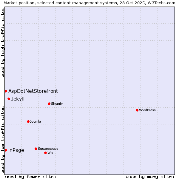 Market position of Jekyll vs. inPage vs. AspDotNetStorefront
