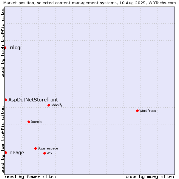 Market position of inPage vs. AspDotNetStorefront vs. Trilogi
