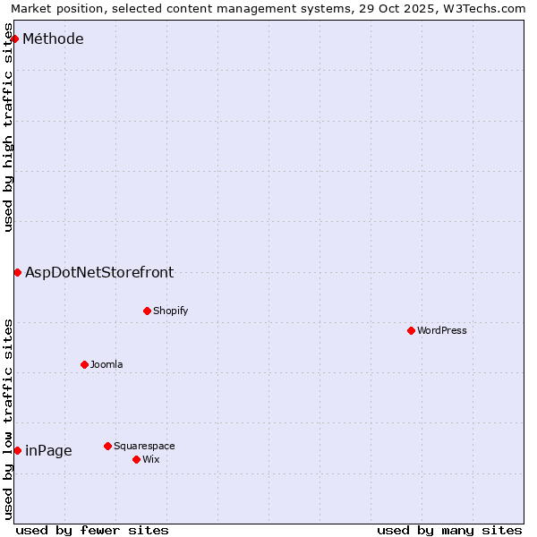 Market position of inPage vs. AspDotNetStorefront vs. Méthode