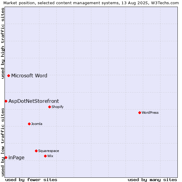 Market position of Microsoft Word vs. inPage vs. AspDotNetStorefront