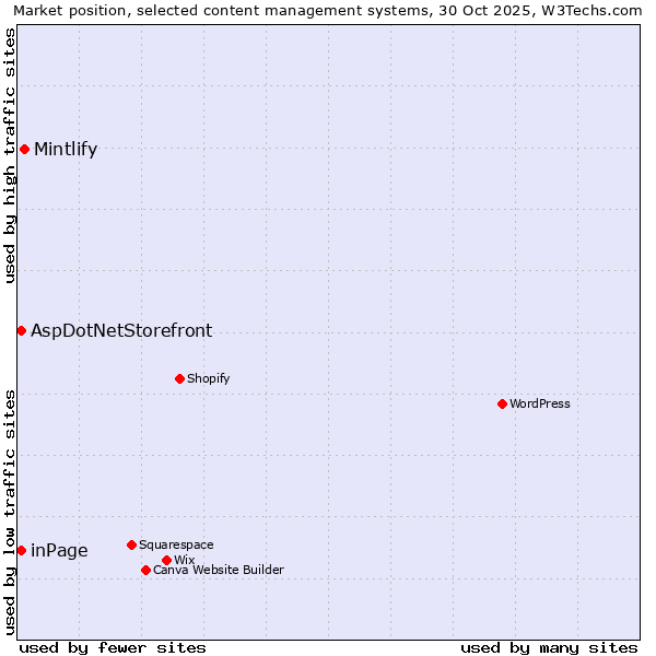 Market position of Mintlify vs. inPage vs. AspDotNetStorefront