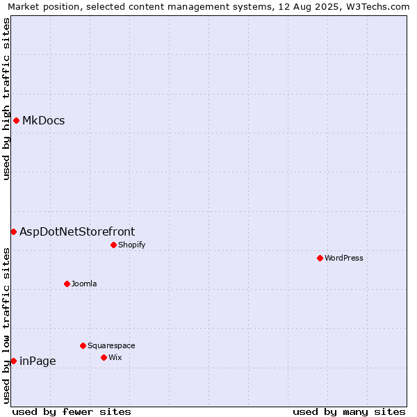 Market position of MkDocs vs. inPage vs. AspDotNetStorefront