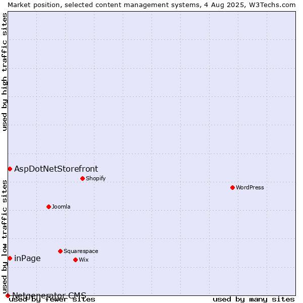Market position of inPage vs. AspDotNetStorefront vs. Netgenerator CMS