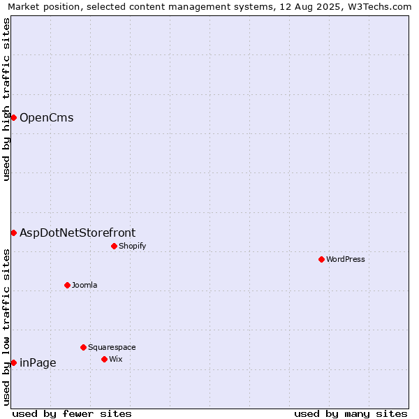 Market position of inPage vs. AspDotNetStorefront vs. OpenCms