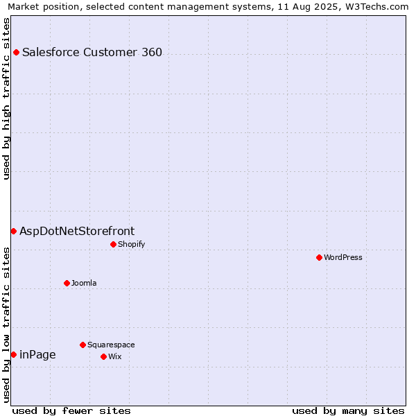 Market position of Salesforce Customer 360 vs. inPage vs. AspDotNetStorefront