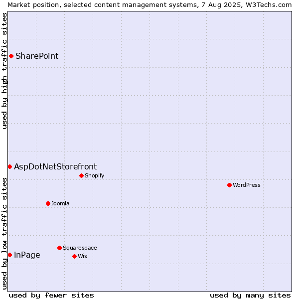 Market position of SharePoint vs. inPage vs. AspDotNetStorefront