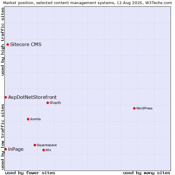 Market position of Sitecore CMS vs. inPage vs. AspDotNetStorefront
