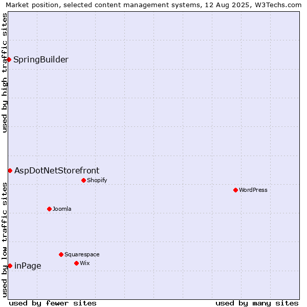 Market position of inPage vs. AspDotNetStorefront vs. SpringBuilder