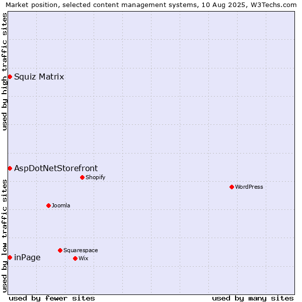 Market position of Squiz Matrix vs. inPage vs. AspDotNetStorefront