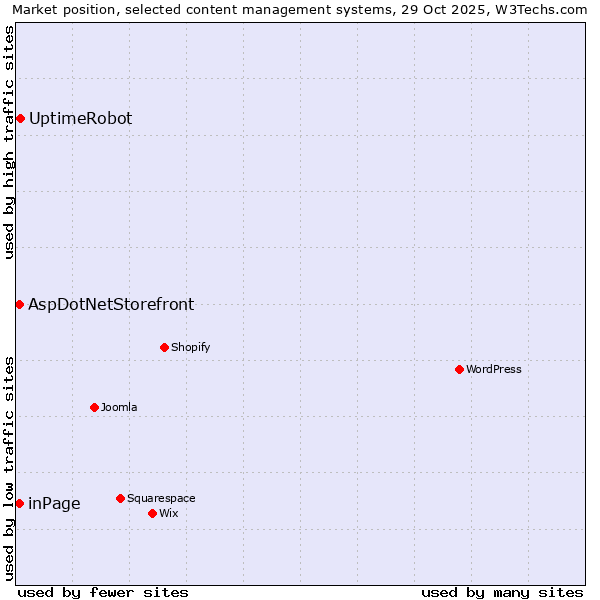Market position of UptimeRobot vs. inPage vs. AspDotNetStorefront