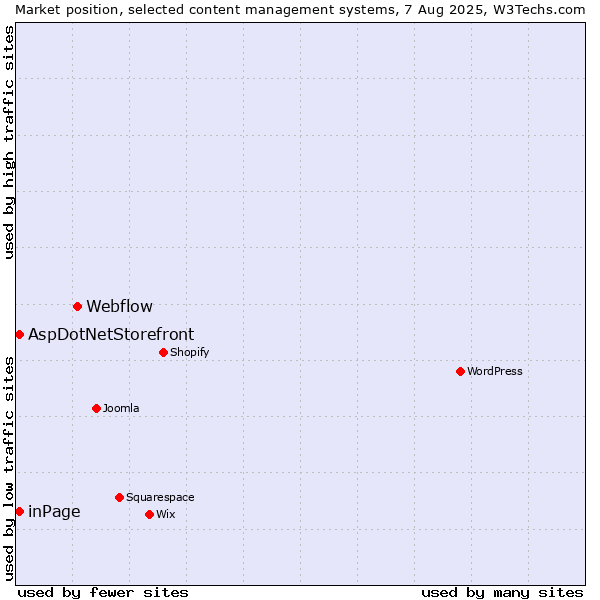 Market position of Webflow vs. inPage vs. AspDotNetStorefront