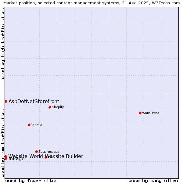 Market position of inPage vs. AspDotNetStorefront vs. Website World Website Builder