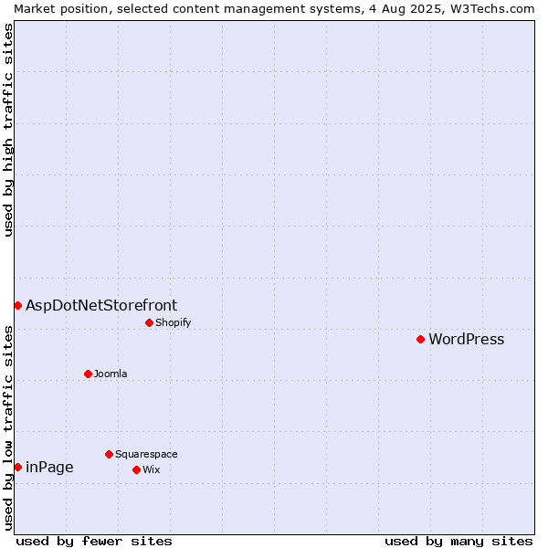 Market position of WordPress vs. inPage vs. AspDotNetStorefront