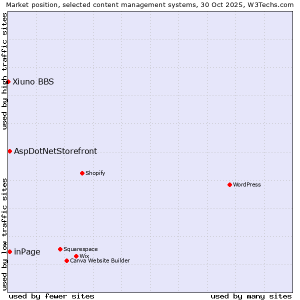 Market position of inPage vs. AspDotNetStorefront vs. Xiuno BBS
