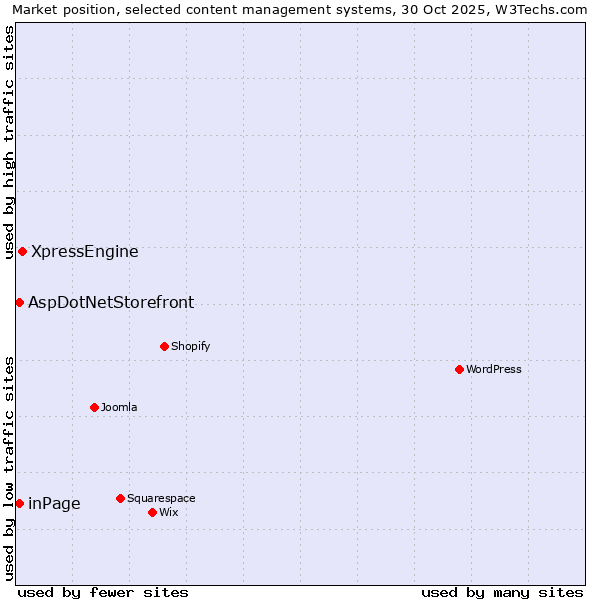 Market position of XpressEngine vs. inPage vs. AspDotNetStorefront
