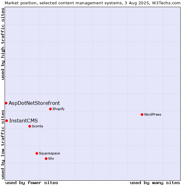 Market position of InstantCMS vs. AspDotNetStorefront