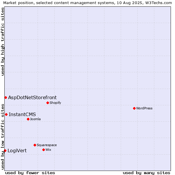 Market position of InstantCMS vs. AspDotNetStorefront vs. LogiVert