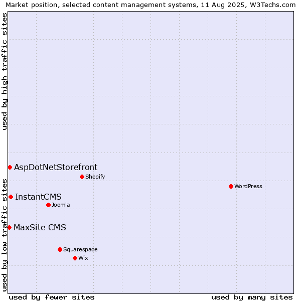 Market position of InstantCMS vs. AspDotNetStorefront vs. MaxSite CMS