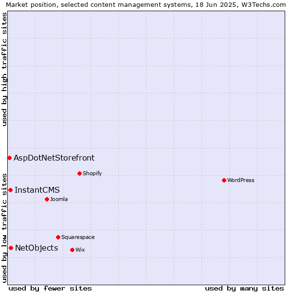 Market position of NetObjects vs. InstantCMS vs. AspDotNetStorefront
