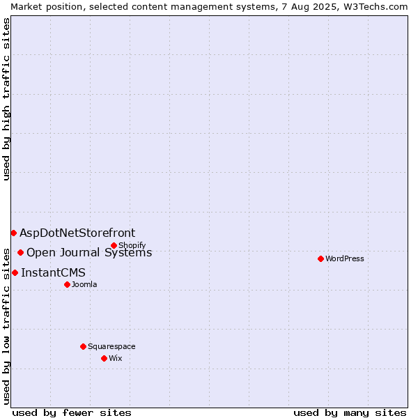 Market position of Open Journal Systems vs. InstantCMS vs. AspDotNetStorefront
