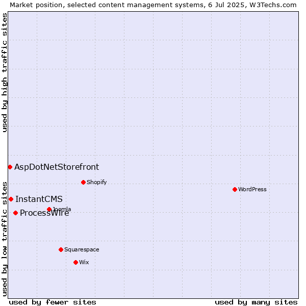 Market position of ProcessWire vs. InstantCMS vs. AspDotNetStorefront